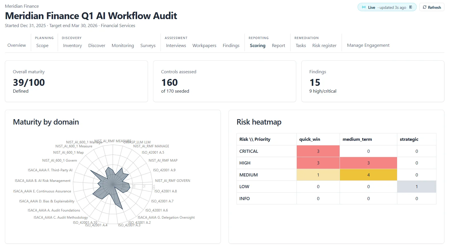 Engagement dashboard — maturity, controls, findings, and risk heatmap